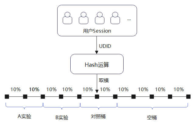 策略产品知识漫谈之 AB实验